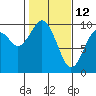 Willapa Bay 101 Bridge tide chart for Saturday, February 12, 2022
