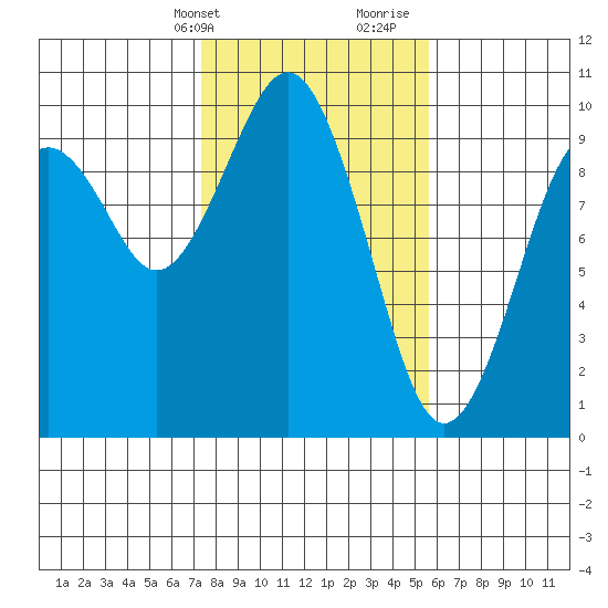 Willapa Bay 101 Bridge tide chart for Sunday, February 13, 2022