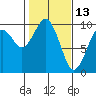 Willapa Bay 101 Bridge tide chart for Sunday, February 13, 2022