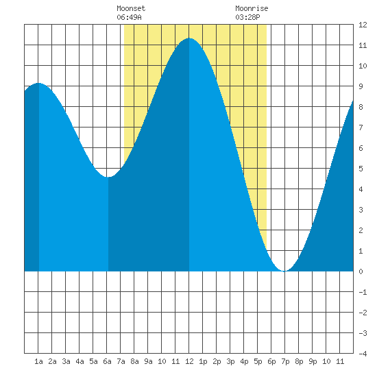 Willapa Bay 101 Bridge tide chart for Monday, February 14, 2022