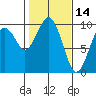 Willapa Bay 101 Bridge tide chart for Monday, February 14, 2022