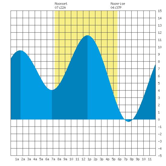 Willapa Bay 101 Bridge tide chart for Tuesday, February 15, 2022