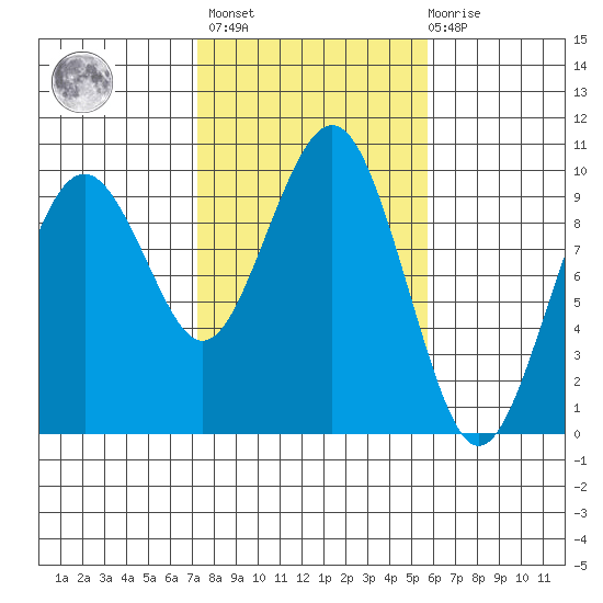 Willapa Bay 101 Bridge tide chart for Wednesday, February 16, 2022