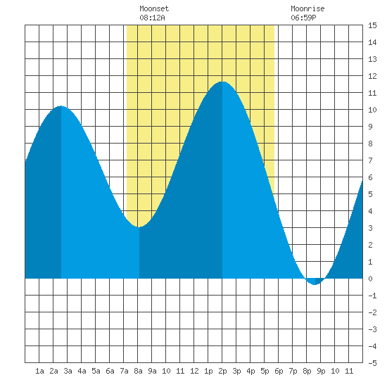 Willapa Bay 101 Bridge tide chart for Thursday, February 17, 2022