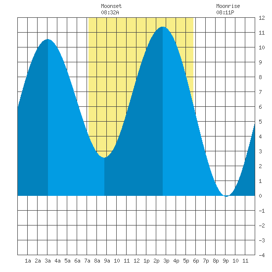 Willapa Bay 101 Bridge tide chart for Friday, February 18, 2022