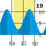 Willapa Bay 101 Bridge tide chart for Saturday, February 19, 2022