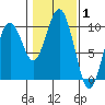Willapa Bay 101 Bridge tide chart for Tuesday, February 1, 2022
