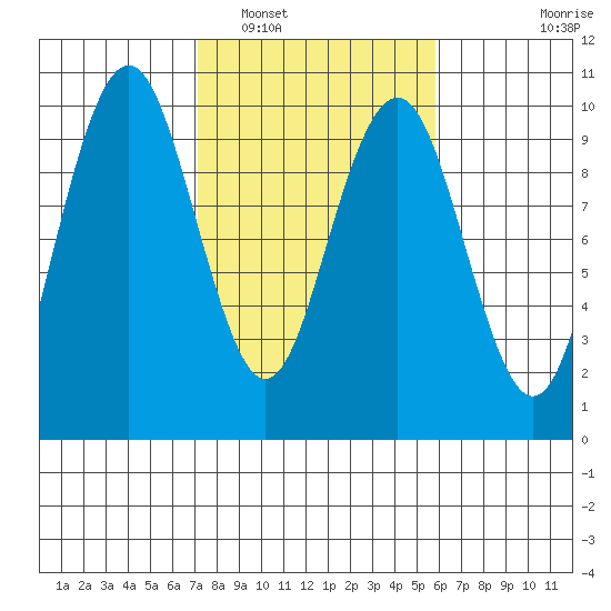 Willapa Bay 101 Bridge tide chart for Sunday, February 20, 2022