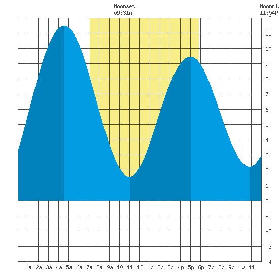 Willapa Bay 101 Bridge tide chart for Monday, February 21, 2022