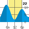 Willapa Bay 101 Bridge tide chart for Tuesday, February 22, 2022