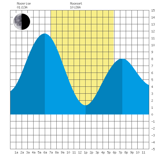 Willapa Bay 101 Bridge tide chart for Wednesday, February 23, 2022
