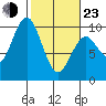 Willapa Bay 101 Bridge tide chart for Wednesday, February 23, 2022