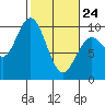 Willapa Bay 101 Bridge tide chart for Thursday, February 24, 2022