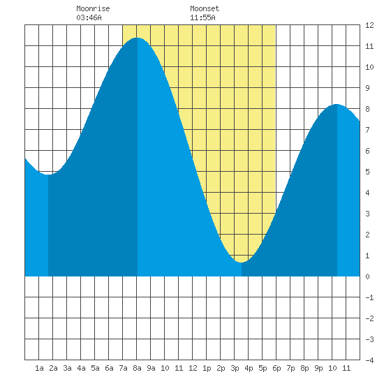 Willapa Bay 101 Bridge tide chart for Friday, February 25, 2022