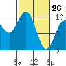 Willapa Bay 101 Bridge tide chart for Saturday, February 26, 2022