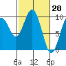 Willapa Bay 101 Bridge tide chart for Monday, February 28, 2022
