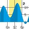 Willapa Bay 101 Bridge tide chart for Wednesday, February 2, 2022