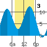 Willapa Bay 101 Bridge tide chart for Thursday, February 3, 2022