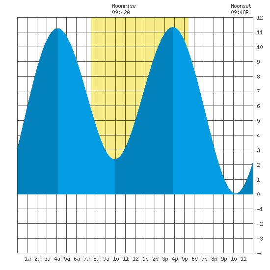 Willapa Bay 101 Bridge tide chart for Friday, February 4, 2022
