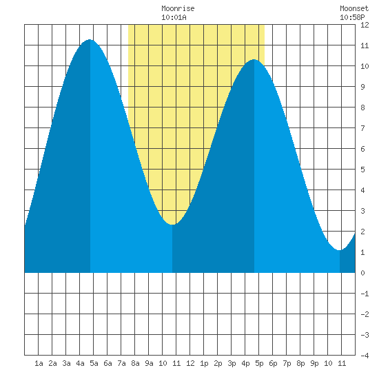 Willapa Bay 101 Bridge tide chart for Saturday, February 5, 2022