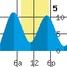 Willapa Bay 101 Bridge tide chart for Saturday, February 5, 2022