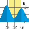 Willapa Bay 101 Bridge tide chart for Sunday, February 6, 2022