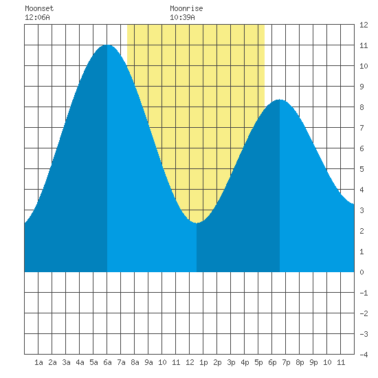 Willapa Bay 101 Bridge tide chart for Monday, February 7, 2022