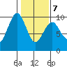 Willapa Bay 101 Bridge tide chart for Monday, February 7, 2022