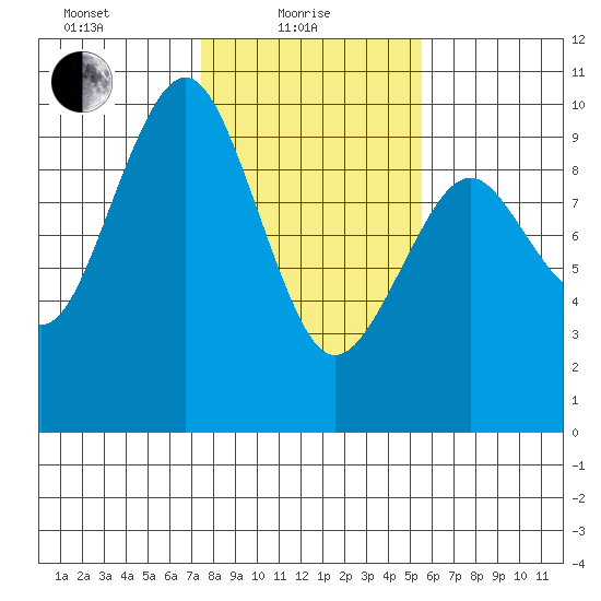 Willapa Bay 101 Bridge tide chart for Tuesday, February 8, 2022