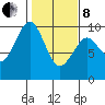 Willapa Bay 101 Bridge tide chart for Tuesday, February 8, 2022