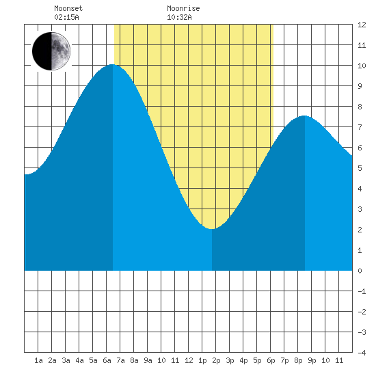Willapa Bay 101 Bridge tide chart for Thursday, March 10, 2022