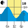 Willapa Bay 101 Bridge tide chart for Thursday, March 10, 2022