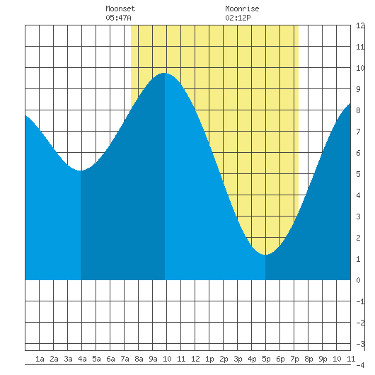 Willapa Bay 101 Bridge tide chart for Sunday, March 13, 2022
