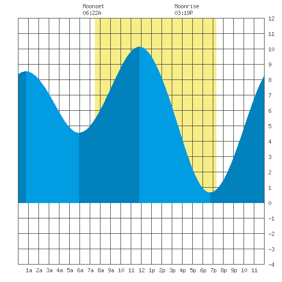 Willapa Bay 101 Bridge tide chart for Monday, March 14, 2022