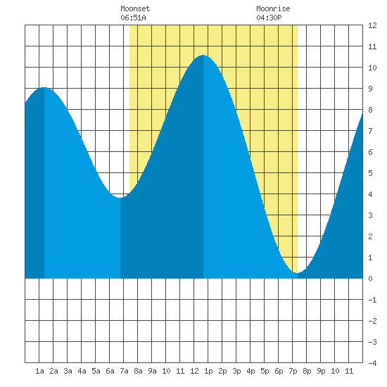 Willapa Bay 101 Bridge tide chart for Tuesday, March 15, 2022