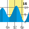 Willapa Bay 101 Bridge tide chart for Wednesday, March 16, 2022