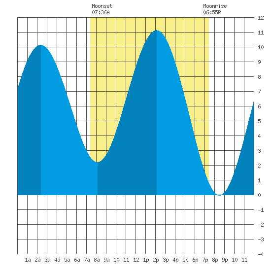 Willapa Bay 101 Bridge tide chart for Thursday, March 17, 2022