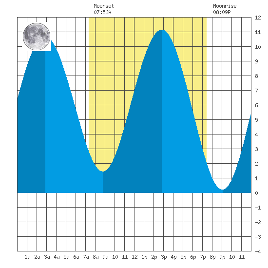 Willapa Bay 101 Bridge tide chart for Friday, March 18, 2022