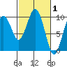 Willapa Bay 101 Bridge tide chart for Tuesday, March 1, 2022
