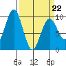 Willapa Bay 101 Bridge tide chart for Tuesday, March 22, 2022
