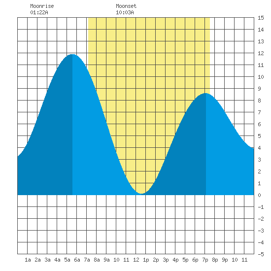 Willapa Bay 101 Bridge tide chart for Wednesday, March 23, 2022