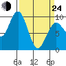 Willapa Bay 101 Bridge tide chart for Thursday, March 24, 2022