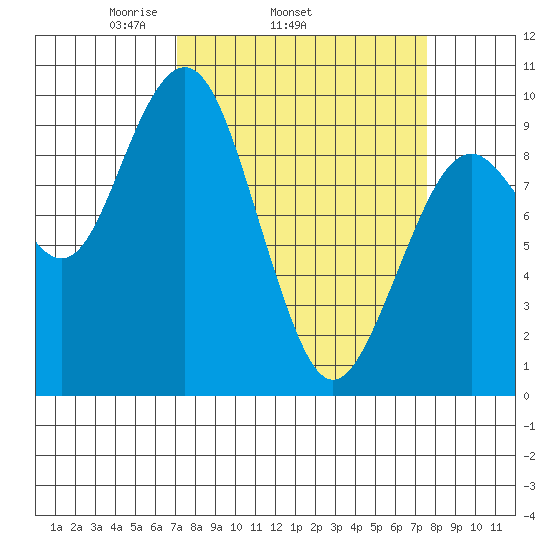 Willapa Bay 101 Bridge tide chart for Friday, March 25, 2022