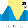 Willapa Bay 101 Bridge tide chart for Friday, March 25, 2022