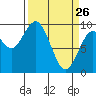Willapa Bay 101 Bridge tide chart for Saturday, March 26, 2022