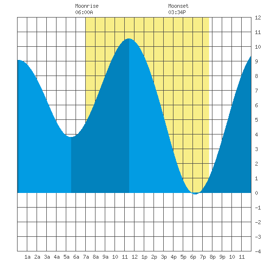 Willapa Bay 101 Bridge tide chart for Monday, March 28, 2022