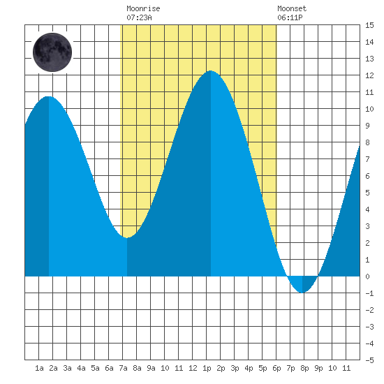 Willapa Bay 101 Bridge tide chart for Wednesday, March 2, 2022