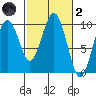 Willapa Bay 101 Bridge tide chart for Wednesday, March 2, 2022