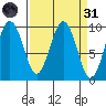 Willapa Bay 101 Bridge tide chart for Thursday, March 31, 2022