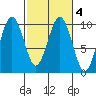 Willapa Bay 101 Bridge tide chart for Friday, March 4, 2022
